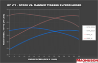 TVS2650R Magnum LT1 Corvette Supercharger System 3