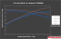 TVS2650R Magnum LT4 Z06 Supercharger System 3